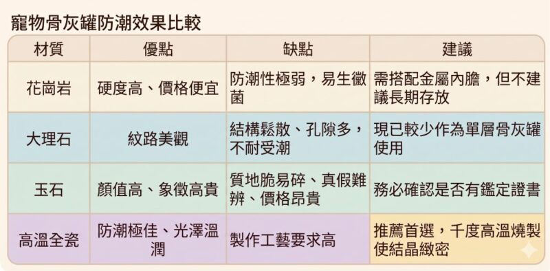 寵物骨灰罈防潮效果比較