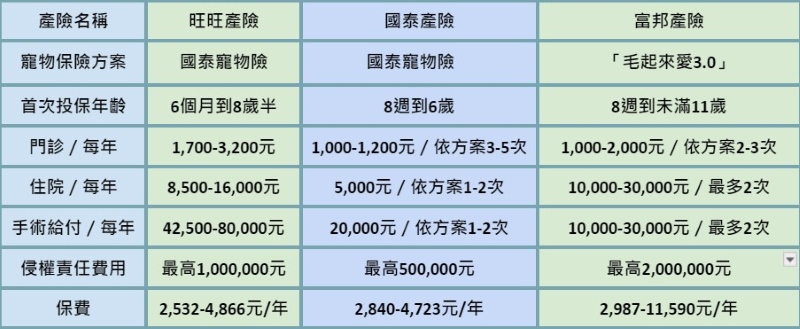 各家寵物保險表格