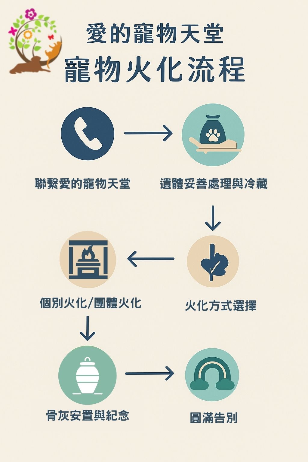 寵物火化流程