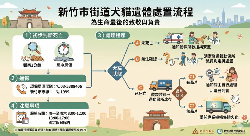 民眾發現街道犬貓遺體火化處理方式